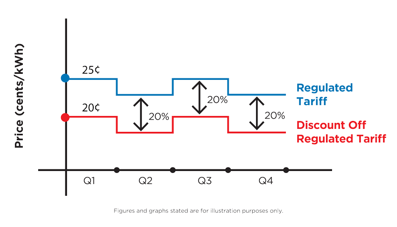 Discount Off Regulated Tariff vs Regulated Tariff